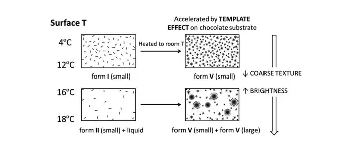 Los cristales que forma el chocolate efecto terciopelo en un estudio científico