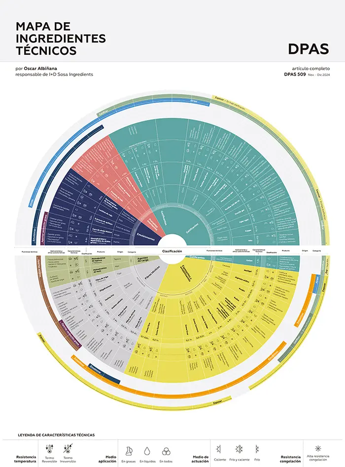 mapa de ingredientes técnicos