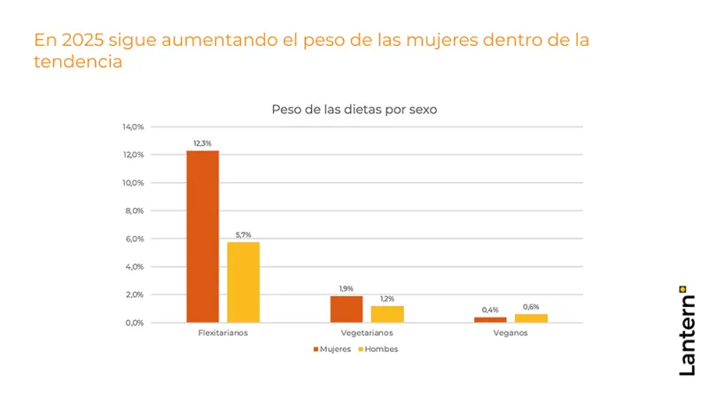 Peso de las dietas por sexo