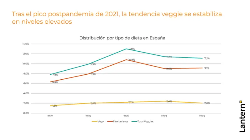 Distribución por tipo de dieta