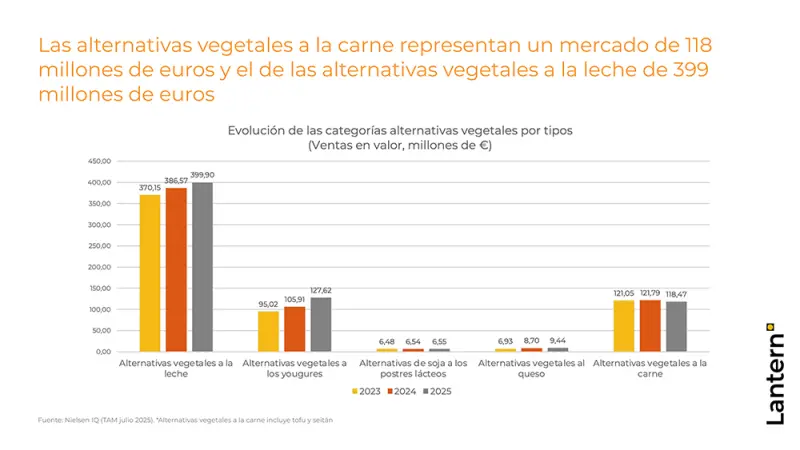 Alternativas vegetales