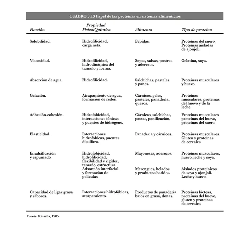 El papel de las proteínas en sistemas alimentarios