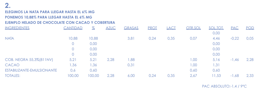 Tabla 2