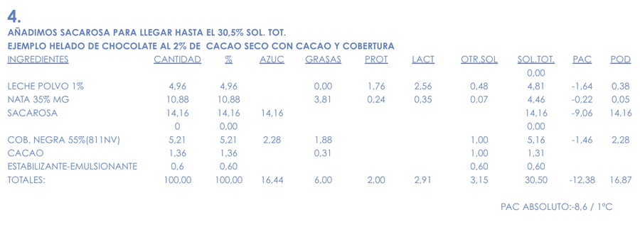 Tabla 4