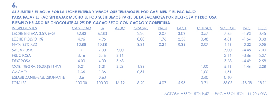 Tabla 6