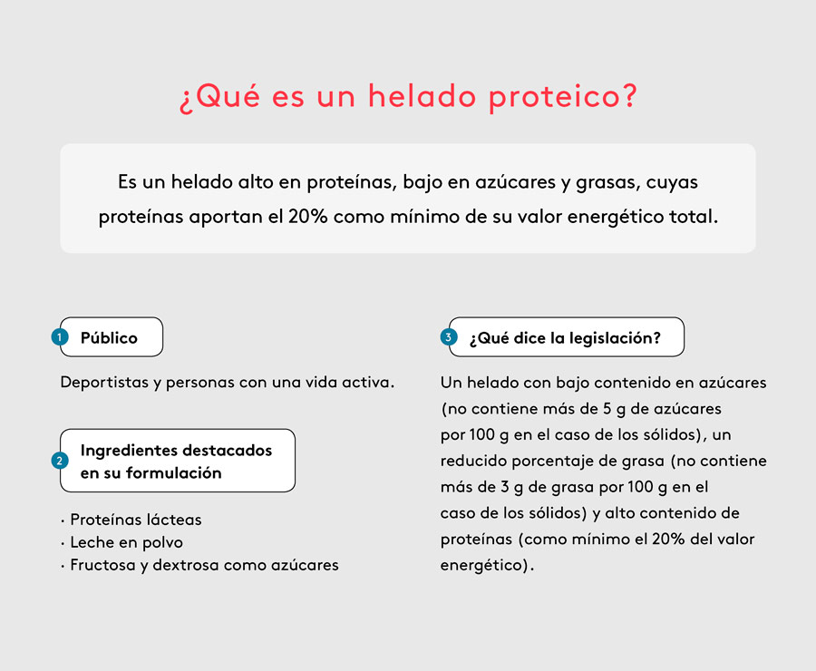 Esquema del helado proteico