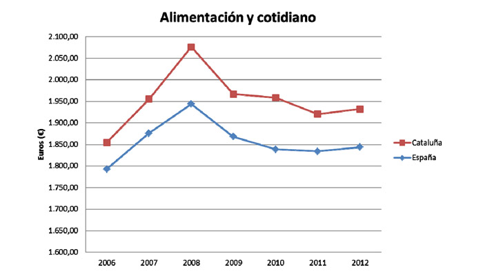 Alimentación y cotidiano