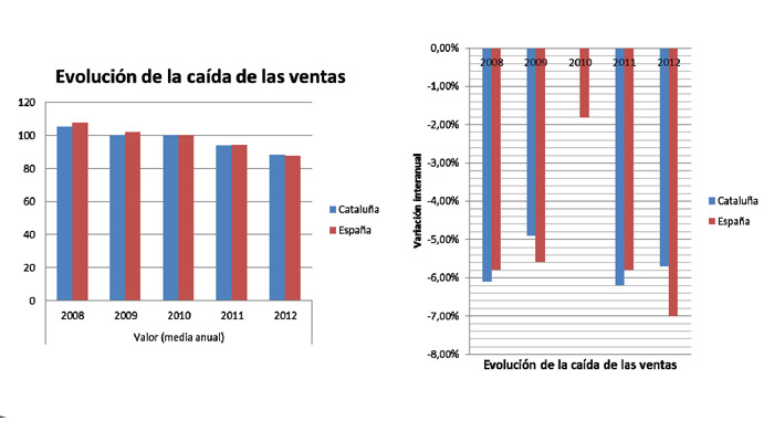 Gráfico Evolución de la Caída de las Ventas