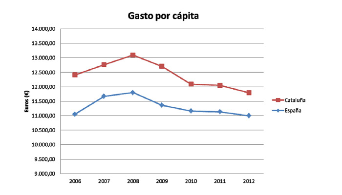 Gráfico Gasto por Cápita