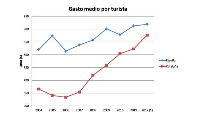 Gráfico Gasto Medio por turista