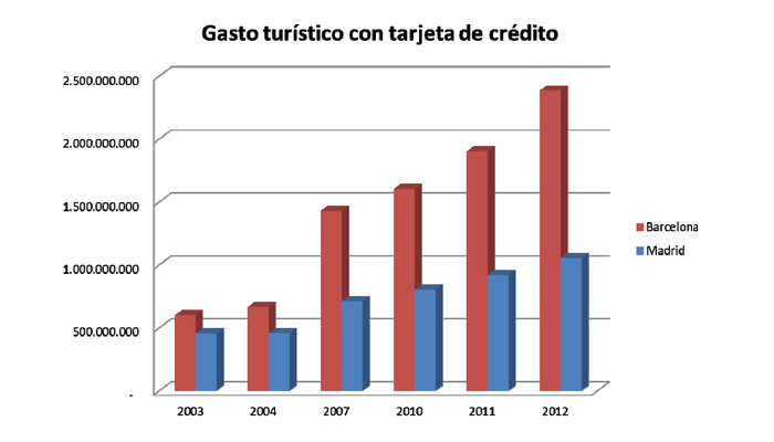 Gráfico Gasto Turístico con Tarjeta de Crédito