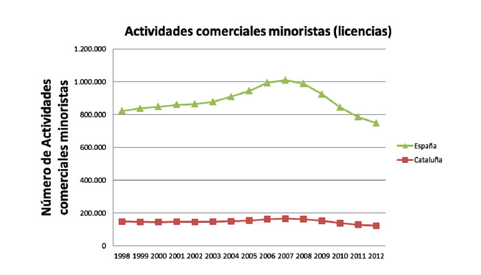 Gráfico de actividades comerciales minoristas (licencias)