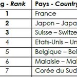 El ranking de puntuaciones finales de la CMP 2017