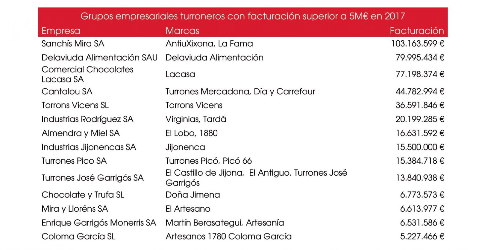 cifras de facturación principales fabricantes de turrón