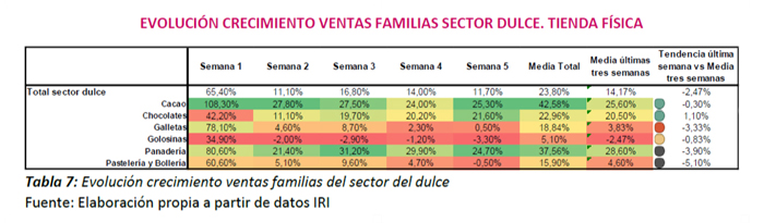 Tabla de la evolución del crecimiento de ventas del sector dulce