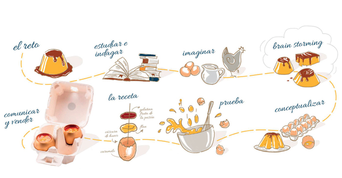 Boceto del proceso creativo del equipo I+Desserts